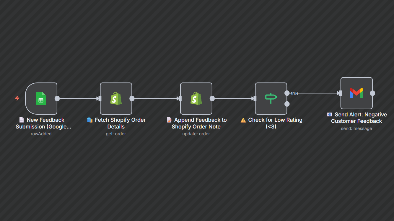 Ecommerce Customer Feedback Management Automation   